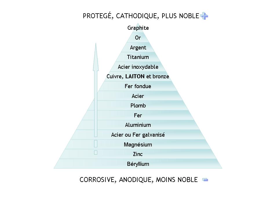 Acier inoxydable contre. Titane : différences entre ces deux métaux