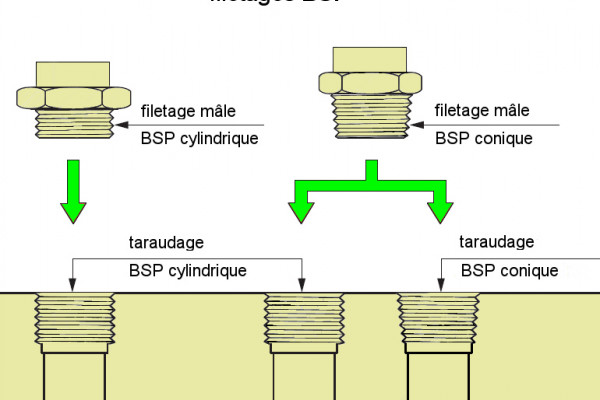  Filetages de raccordement: filetages BSP